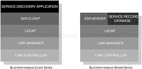 The core components of the Bluetooth protocol stack are shown. This illustrates how the components of the SDAP are integrated.