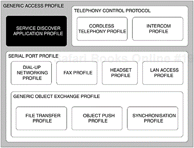The dependent components of the Bluetooth protocol stack that makes up the SDAP. The areas that are shaded are relevant.