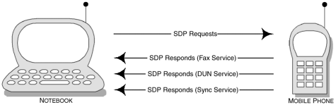In this example, the client (notebook) and the server (mobile phone) use the response-request paradigm to exchange information about the many services being offered.