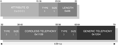 The encoding of the ServiceClassIDList for the Cordless Telephony service.