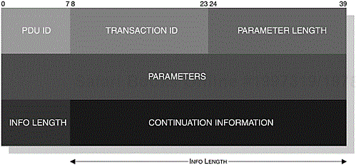 The structure of the SDP PDU with the ContinuationState parameter.