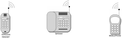 A Bluetooth-enabled gateway is capable of supporting a connection from a cordless handset and a mobile phone.