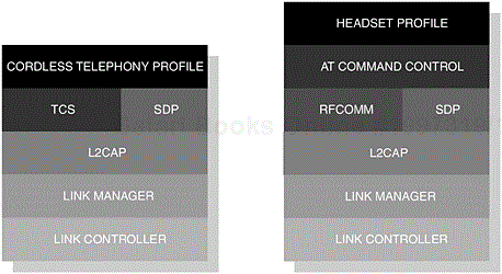 The Cordless Telephony and Headset Profile protocol components are placed side-by-side to illustrate the differences in stack architecture.