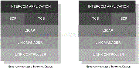 The core components of the Bluetooth protocol stack are shown, illustrating how the components of the Intercom Profile are integrated.