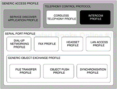 The dependent components of the Bluetooth protocol stack that make up the Intercom Profile. The areas that are shaded are relevant to this profile.