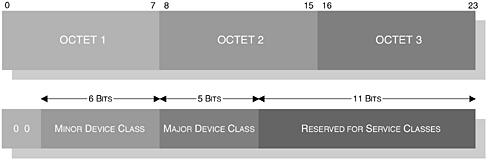 The structure of the class of device, illustrating the Minor Device, Major Device and Service Class fields and their respective lengths.