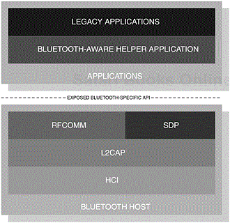From a development perspective, the exposure of the API enables the provision of legacy, cable replacement and intermediate application support. It also shows where a Bluetooth aware helper application would reside.