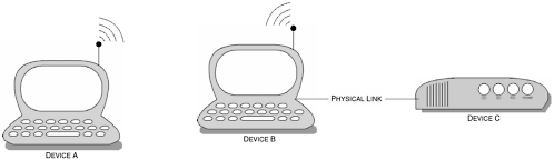 Three devices form part of this communication link for it to reach the services of the remote party.
