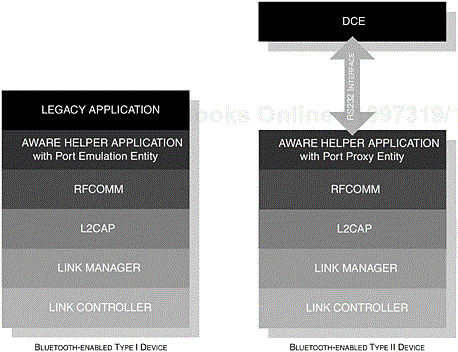 The core components of the Bluetooth protocol stack are shown illustrating how the components of Type I and Type II are integrated.