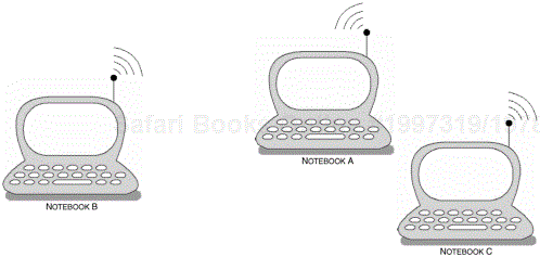 This usage model demonstrates the ability to maintain multiple serial connections with many devices. NotebookB maintains a serial connection with NotebookA and NotebookC.