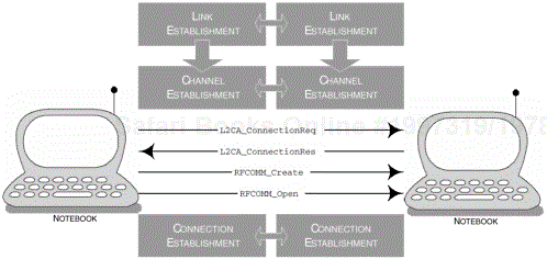 The events that take place during the set-up and establishment of a serial communications link.