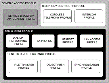 The dependent components of the Bluetooth protocol stack that make up the Serial Port Profile. The areas that are shaded are relevant to this profile.