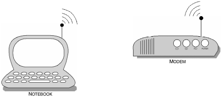 In this illustration, the dial-up networking usage model allows the notebook to behave as our data terminal device; it can create a wireless bridge with the wireless modem, which then acts as our gateway.