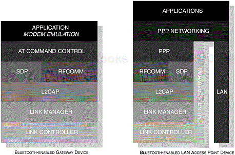 The components of the Dial-up Networking and LAN Access Profiles are shown to illustrate the subtle difference between the two. The same applications can be used for both profiles.