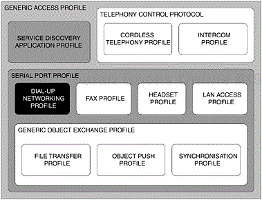 The dependent components of the Bluetooth protocol stack that make up the Dial-up Networking Profile. The areas that are shaded are relevant to this profile.
