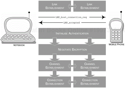 The events that take place during an incoming connection from a DT.