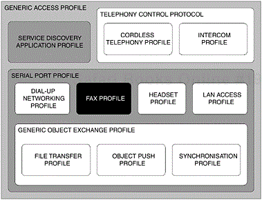The dependent components of the Bluetooth protocol stack that make up the Fax Profile. The areas that are shaded are relevant to this profile.