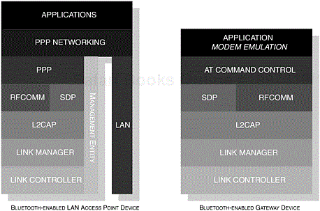 The components of the LAN Access and Dial-up Networking Profiles are shown to illustrate the subtle difference. The same applications can be used for both profiles.