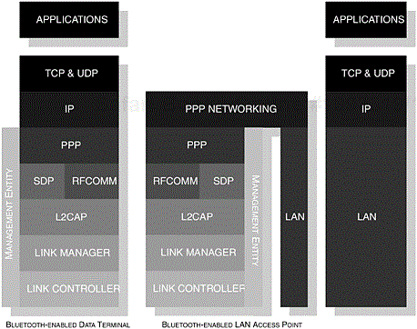 The core components of the Bluetooth protocol stack are shown illustrating how the components of the LAN Access Profile are integrated.