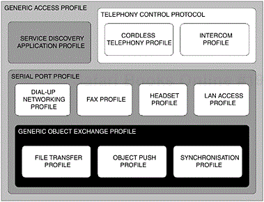The dependent components of the Bluetooth protocol stack that make up the GOEP. The areas that are shaded are relevant to this profile.
