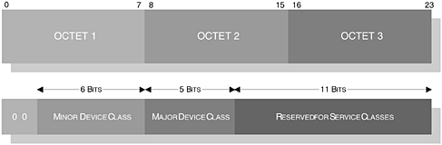 The structure of the class of device, illustrating the Minor Device, Major Device and Service Class fields and their respective lengths.