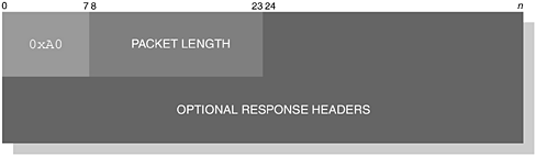 The structure of a SetPath response packet.