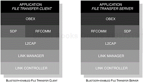 The core components of the Bluetooth protocol stack are shown, illustrating how the components of the File Transfer Profile are integrated.