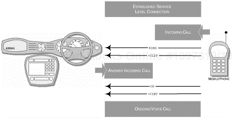 The events that take place when the driver accepts a call.
