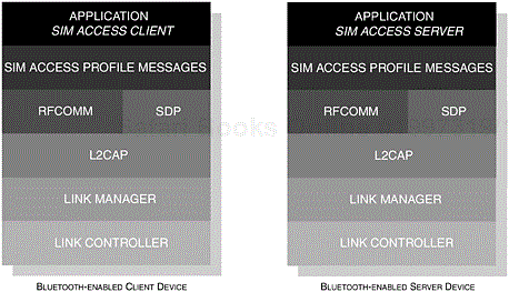 The components of the Bluetooth protocol stack are shown, illustrating the newer components of the SIM Access Profile.