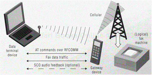 Typical fax profile operation.