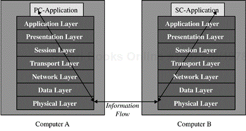 ISO 7-Layer Reference Model.