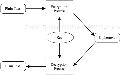 Symmetric key encryption.