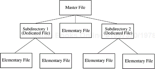 The smart card file system architecture.