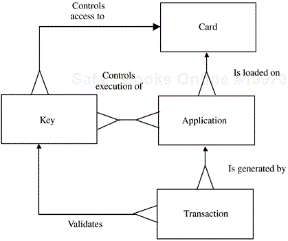 Data model for smart card management system.