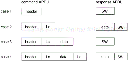Command and response APDU cases