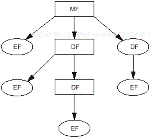 ISO 7816-4 file system structure