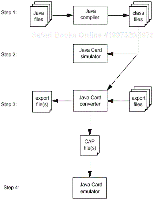 Applet development process