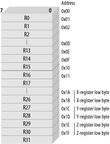 AVR registers