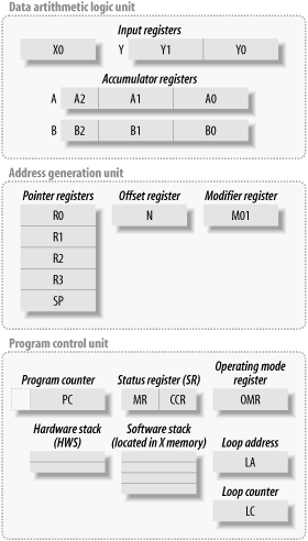 DSP56800 programmers’ model