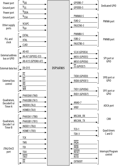 DSP56805 block diagram