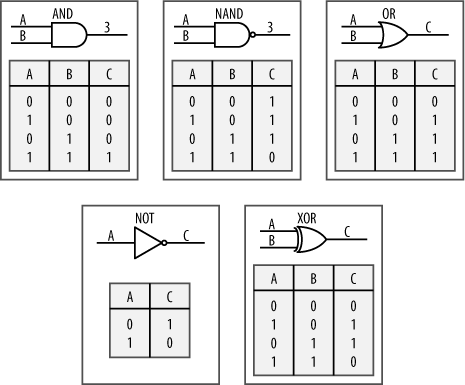 Standard logic gates and truth tables