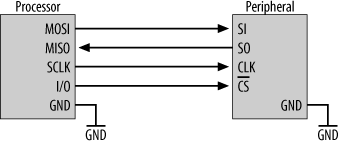 Basic SPI interface