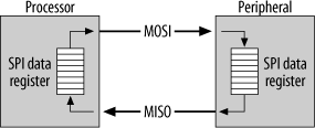 SPI transmission