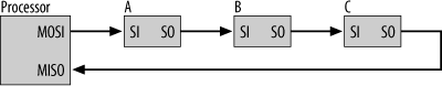 Daisy-chaining three SPI devices