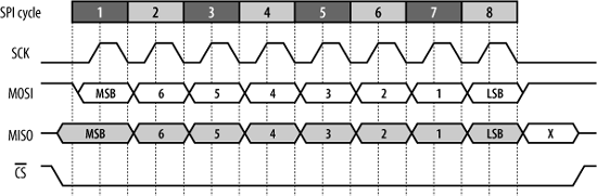 SPI timing with clock polarity low and clock phase zero