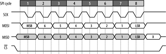 SPI timing with clock polarity high and clock phase zero