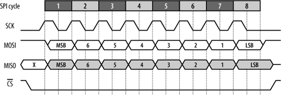 SPI timing with clock polarity low and clock phase one