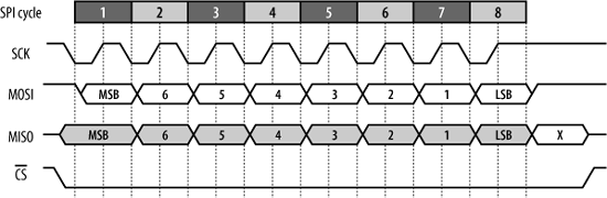 SPI timing with clock polarity high and clock phase one