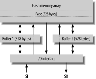 AT45DB161 internal architecture