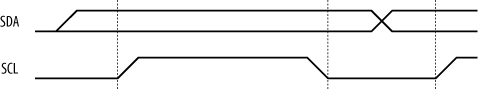 Timing relationship between SDA and SCL